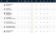 Prague T10 League Highest Wicket-takers